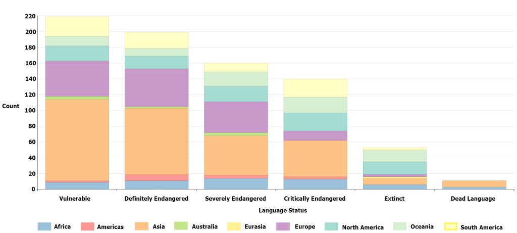 essay about language loss